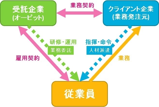 アウトソーシングのイメージ